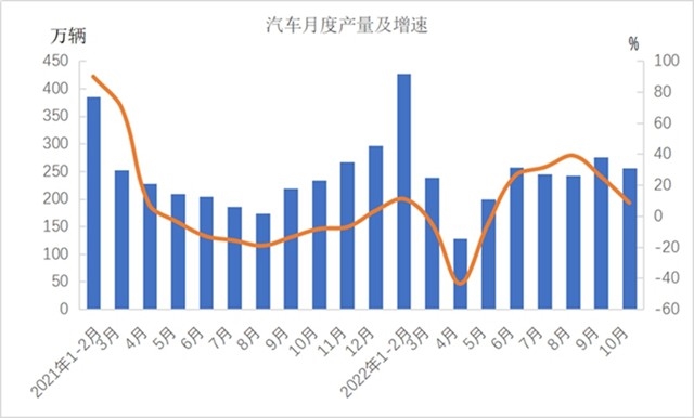 1-10月份机械工业主要涉及大类增加值3增1降